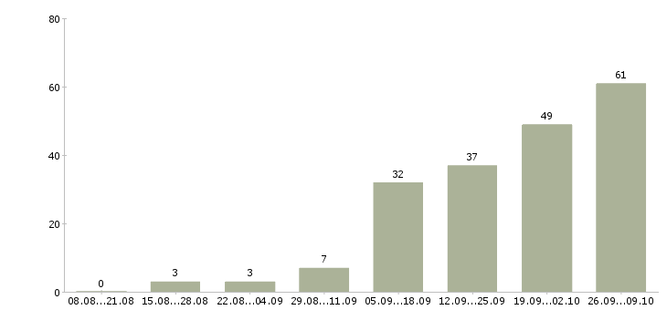 Работа специалист по строительству Нижний новгород - Число вакансий Нижний новгород по специальности специалист по строительству за 2 месяца