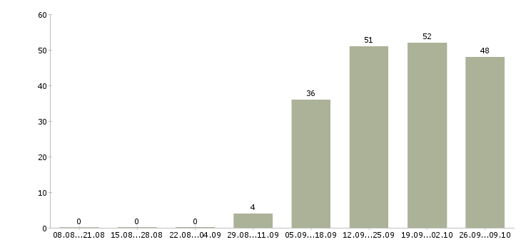 Работа официальный представитель Орехово-зуево - Число вакансий Орехово-зуево по специальности официальный представитель за 2 месяца