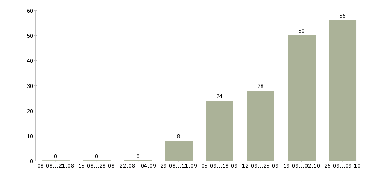 Работа водитель перевозки Ростов-на-дону - Число вакансий Ростов-на-дону по специальности водитель перевозки за 2 месяца