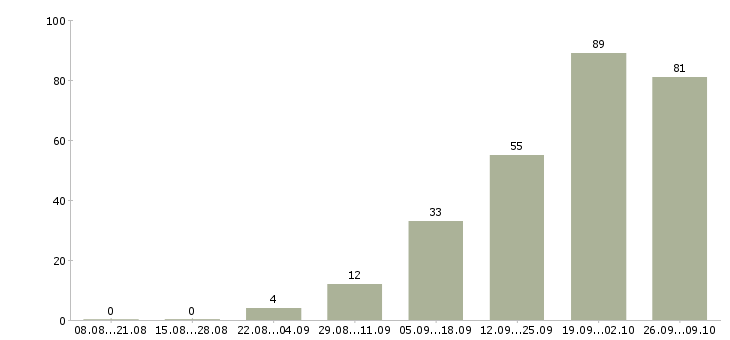 Работа главный специалист Ростов-на-дону - Число вакансий Ростов-на-дону по специальности главный специалист за 2 месяца