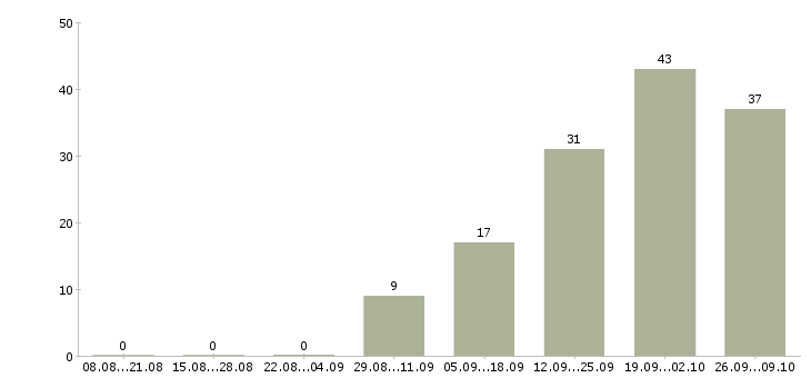 Работа продавец продуктов Ростов-на-дону - Число вакансий Ростов-на-дону по специальности продавец продуктов за 2 месяца