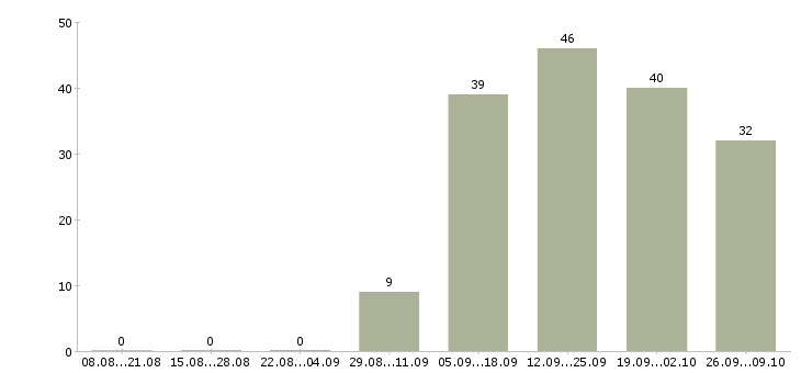 Работа кассир в продуктовый супермаркет Санкт-петербург - Число вакансий Санкт-петербург по специальности кассир в продуктовый супермаркет за 2 месяца