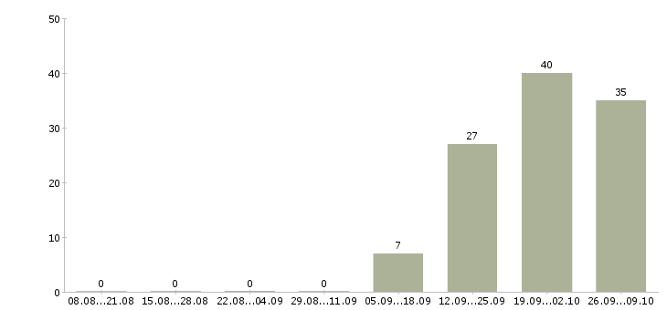 Работа комплектовщик на производство вахта Санкт-петербург - Число вакансий Санкт-петербург по специальности комплектовщик на производство вахта за 2 месяца