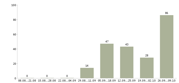 Работа консультант в банк Санкт-петербург - Число вакансий Санкт-петербург по специальности консультант в банк за 2 месяца