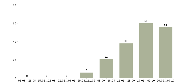Работа менеджер по работе с застройщиками Санкт-петербург - Число вакансий Санкт-петербург по специальности менеджер по работе с застройщиками за 2 месяца