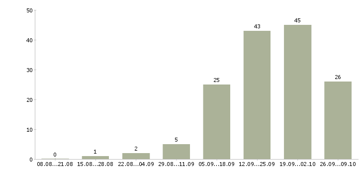Работа руководитель it проектов Санкт-петербург - Число вакансий Санкт-петербург по специальности руководитель it проектов за 2 месяца