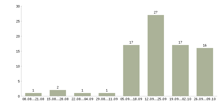 Работа специалист по продажам вторичной недвижимости Санкт-петербург - Число вакансий Санкт-петербург по специальности специалист по продажам вторичной недвижимости за 2 месяца