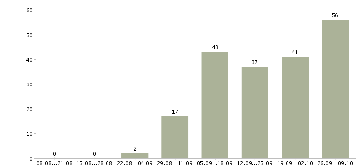 Работа тракторист машинист Санкт-петербург - Число вакансий Санкт-петербург по специальности тракторист машинист за 2 месяца