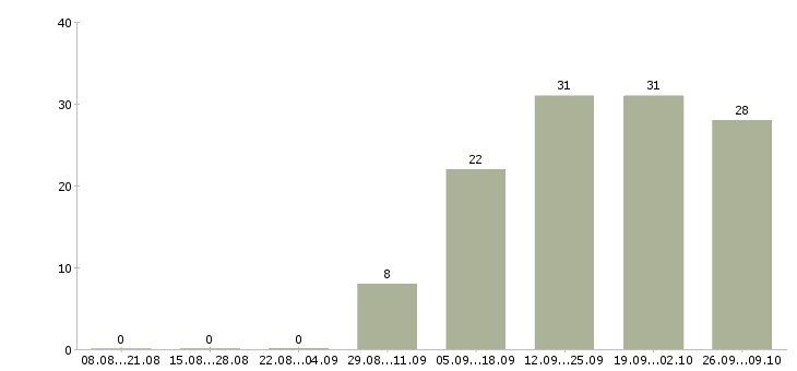 Работа менеджер по доставке Удмуртия - Число вакансий Удмуртия по специальности менеджер по доставке за 2 месяца