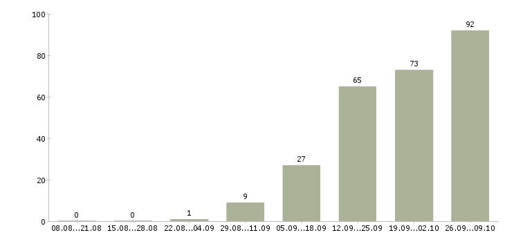 Работа продавец на выкладку товара Удмуртия - Число вакансий Удмуртия по специальности продавец на выкладку товара за 2 месяца