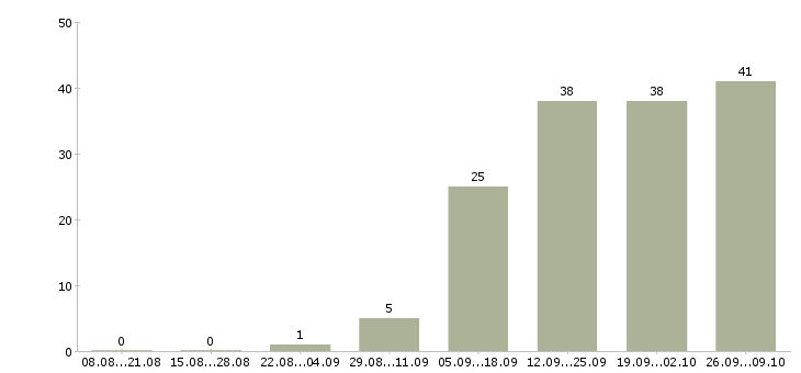 Работа на телефоне в Абакане - Число вакансий в Абакане по специальности на телефоне за 2 месяца