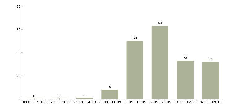 Работа техник по обслуживанию в Архангельске - Число вакансий в Архангельске по специальности техник по обслуживанию за 2 месяца