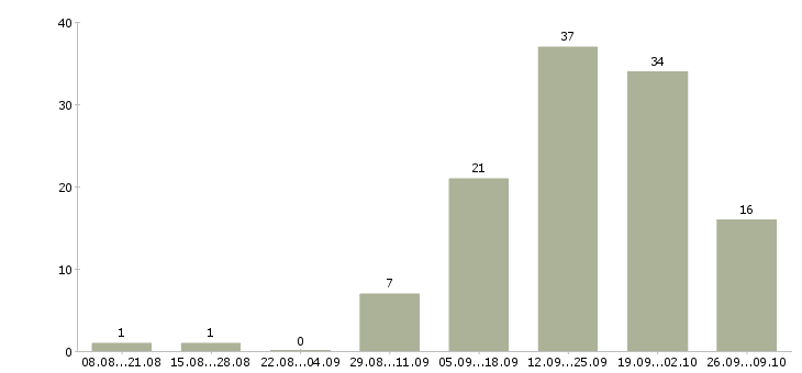 Работа для новичков в Балаково - Число вакансий в Балаково по специальности для новичков за 2 месяца