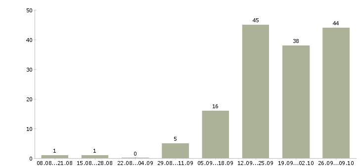 Работа водитель категории в в Барнауле - Число вакансий в Барнауле по специальности водитель категории в за 2 месяца