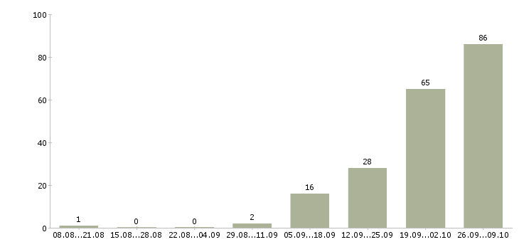 Работа грузчик оплата в Белгороде - Число вакансий в Белгороде по специальности грузчик оплата за 2 месяца