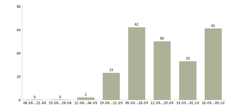 Работа работе в интернете без вложений в Брянске - Число вакансий в Брянске по специальности работе в интернете без вложений за 2 месяца