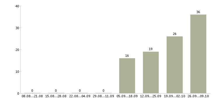 Работа сотрудник в офис склад в Брянске - Число вакансий в Брянске по специальности сотрудник в офис склад за 2 месяца