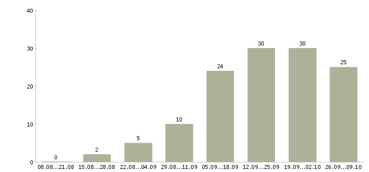 Работа требуются активные сотрудники в Владивостоке - Число вакансий в Владивостоке по специальности требуются активные сотрудники за 2 месяца