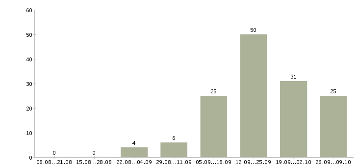 Работа для менеджеров в Владикавказе - Число вакансий в Владикавказе по специальности для менеджеров за 2 месяца