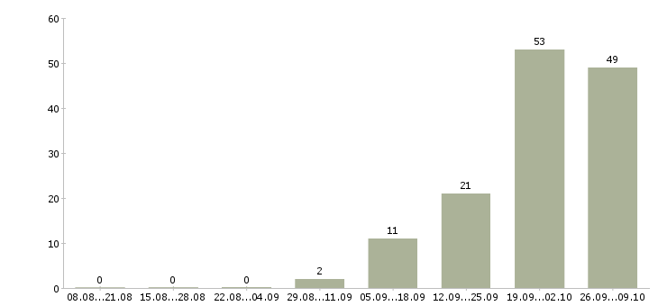 Работа менеджер по недвижимости в Владимире - Число вакансий в Владимире по специальности менеджер по недвижимости за 2 месяца