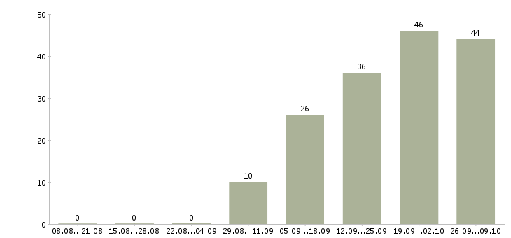Работа продавец в магазин в Вологде - Число вакансий в Вологде по специальности продавец в магазин за 2 месяца