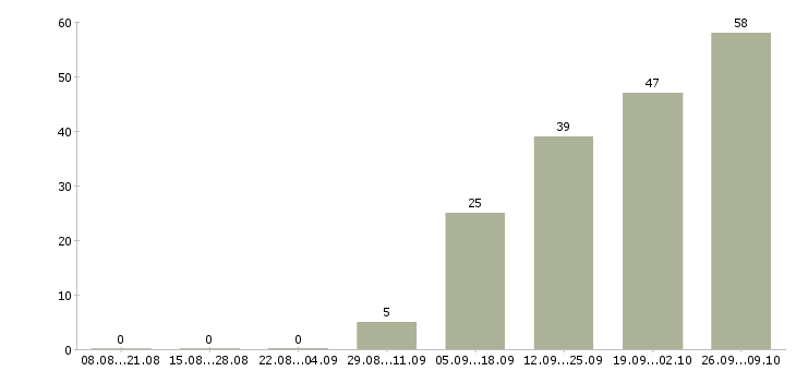 Работа в розница в Воронеже - Число вакансий в Воронеже по специальности в розница за 2 месяца