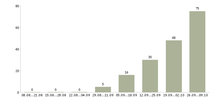 Работа машинисты в Воронеже - Число вакансий в Воронеже по специальности машинисты за 2 месяца