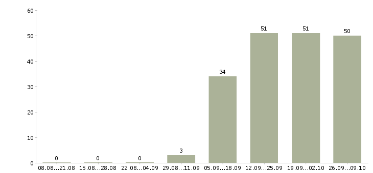 Работа экспедитор с водителем в Дзержинске - Число вакансий в Дзержинске по специальности экспедитор с водителем за 2 месяца