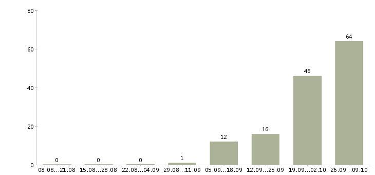 Работа упаковка в Домодедово - Число вакансий в Домодедово по специальности упаковка за 2 месяца
