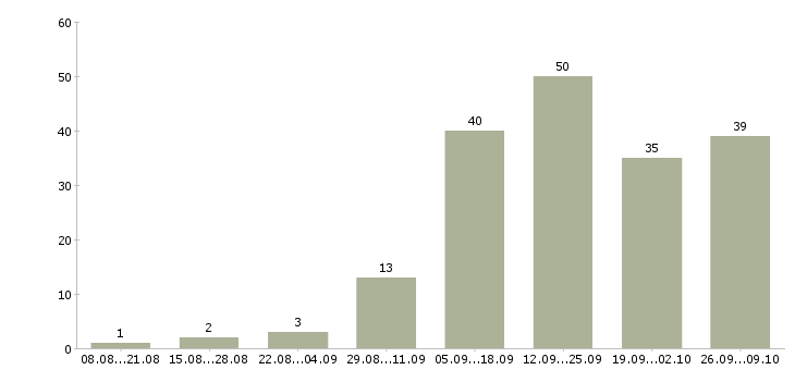 Работа дома для активных людей в Екатеринбурге - Число вакансий в Екатеринбурге по специальности дома для активных людей за 2 месяца
