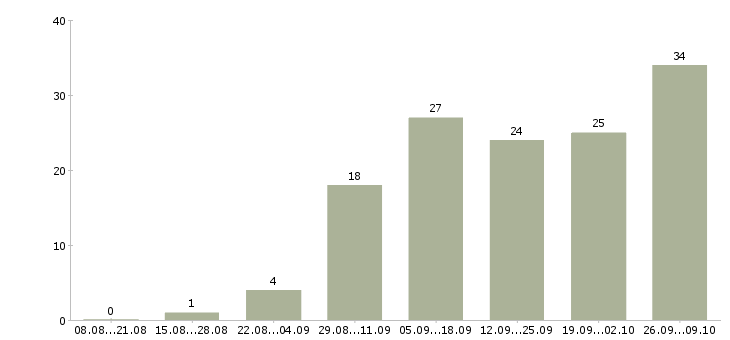 Работа менеджер в отдел телефонных продаж в Екатеринбурге - Число вакансий в Екатеринбурге по специальности менеджер в отдел телефонных продаж за 2 месяца