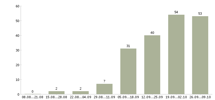Работа специалист по поиску новых клиентов в Екатеринбурге - Число вакансий в Екатеринбурге по специальности специалист по поиску новых клиентов за 2 месяца