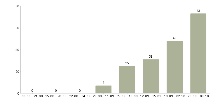 Работа сотрудник на дому в Зеленограде - Число вакансий в Зеленограде по специальности сотрудник на дому за 2 месяца