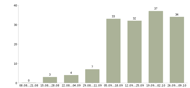 Работа специалист по работе с договорами в Ижевске - Число вакансий в Ижевске по специальности специалист по работе с договорами за 2 месяца