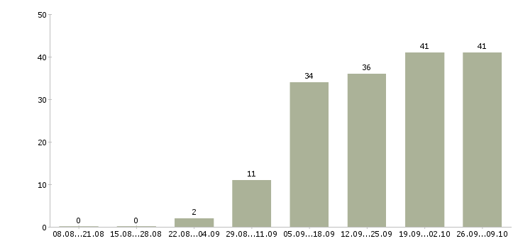 Работа женщинам в Иркутске - Число вакансий в Иркутске по специальности женщинам за 2 месяца