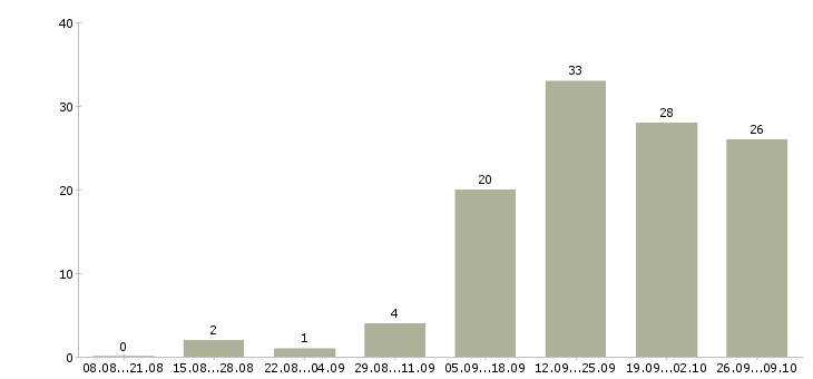 Работа менеджер по продажам бизнес услуг в Иркутске - Число вакансий в Иркутске по специальности менеджер по продажам бизнес услуг за 2 месяца