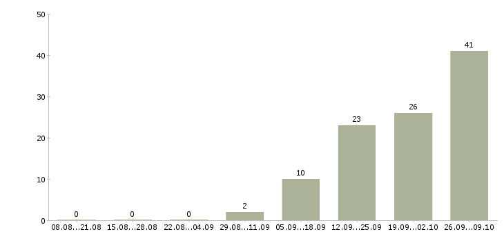 Работа в московской области в Казани - Число вакансий в Казани по специальности в московской области за 2 месяца