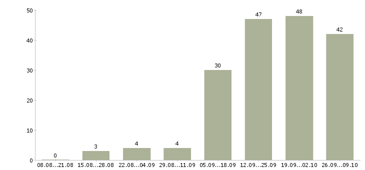 Работа менеджер по организации презентаций в Казани - Число вакансий в Казани по специальности менеджер по организации презентаций за 2 месяца