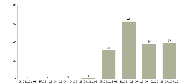 Работа комплектовщик склад в Калуге - Число вакансий в Калуге по специальности комплектовщик склад за 2 месяца