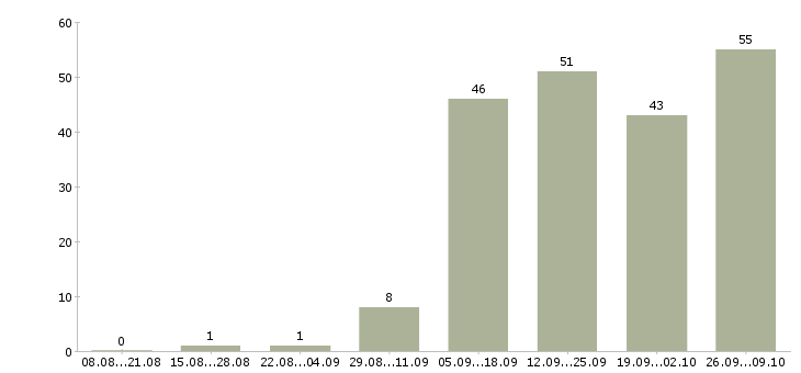 Работа подработка дома в Калуге - Число вакансий в Калуге по специальности подработка дома за 2 месяца