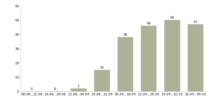 Работа размещение рекламы в Кирове - Число вакансий в Кирове по специальности размещение рекламы за 2 месяца