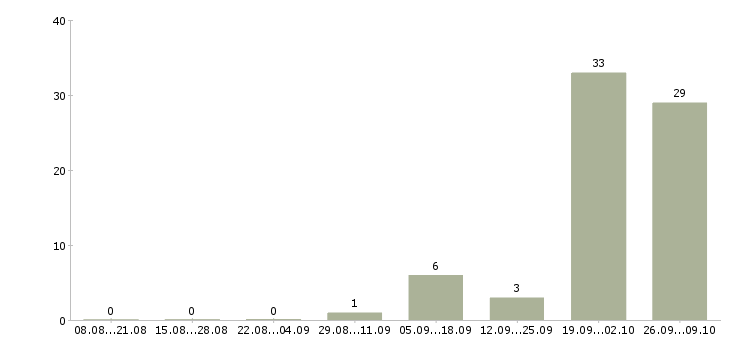 Работа специалист по задолженности в Кирове - Число вакансий в Кирове по специальности специалист по задолженности за 2 месяца