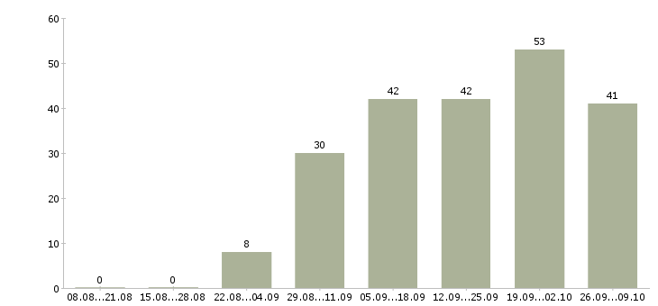 Работа заместитель директора в Краснодаре - Число вакансий в Краснодаре по специальности заместитель директора за 2 месяца