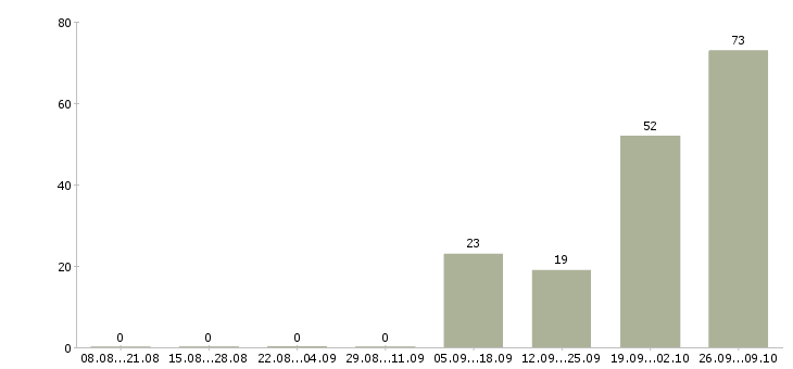 Работа менеджер по ипотечному кредитованию в Краснодаре - Число вакансий в Краснодаре по специальности менеджер по ипотечному кредитованию за 2 месяца