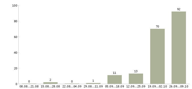 Работа менеджер по продажам вторичной недвижимости в Краснодаре - Число вакансий в Краснодаре по специальности менеджер по продажам вторичной недвижимости за 2 месяца