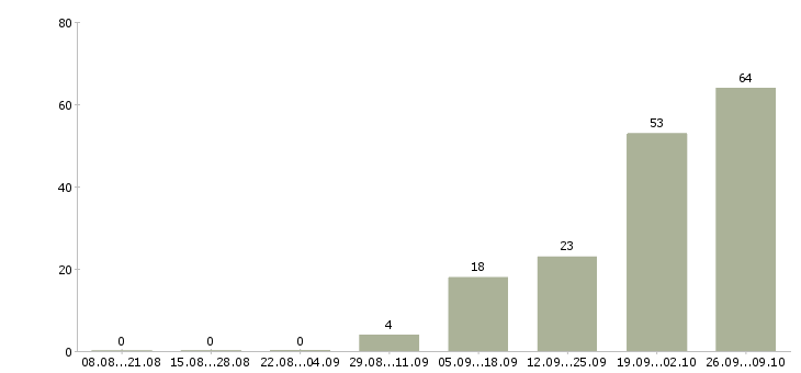 Работа поиск партнеров в рф в Краснодаре - Число вакансий в Краснодаре по специальности поиск партнеров в рф за 2 месяца