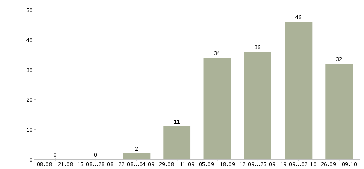 Работа сотрудники в отдел документации в Краснодаре - Число вакансий в Краснодаре по специальности сотрудники в отдел документации за 2 месяца