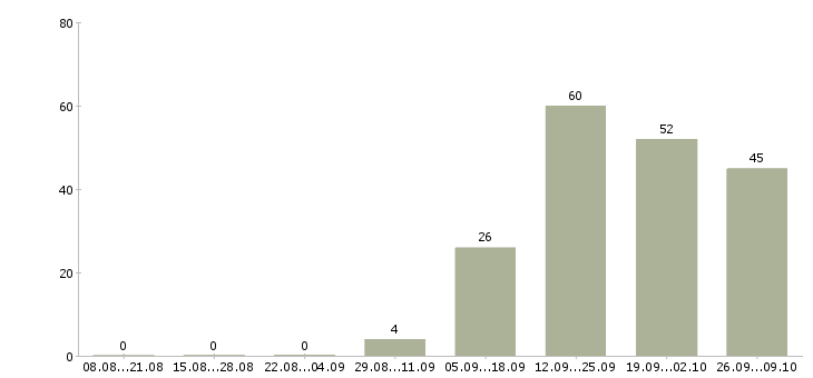 Работа специалист по оформлению кредитов в Краснодаре - Число вакансий в Краснодаре по специальности специалист по оформлению кредитов за 2 месяца
