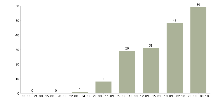 Работа специалист по поиску новых клиентов в Краснодаре - Число вакансий в Краснодаре по специальности специалист по поиску новых клиентов за 2 месяца
