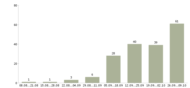 Работа менеджер персонала в Кургане - Число вакансий в Кургане по специальности менеджер персонала за 2 месяца